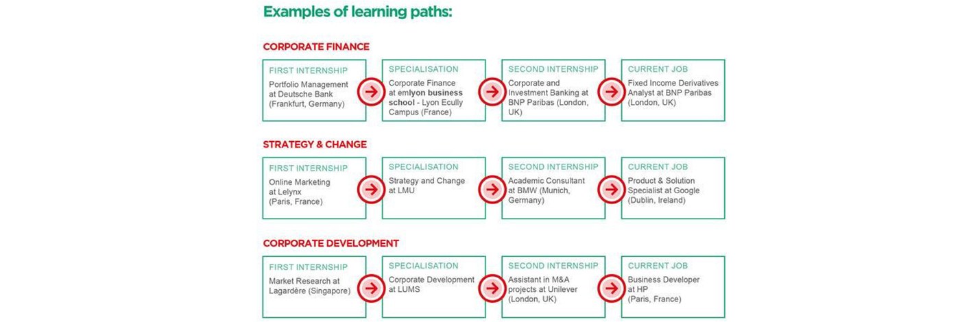 ETD - Examples of learning paths